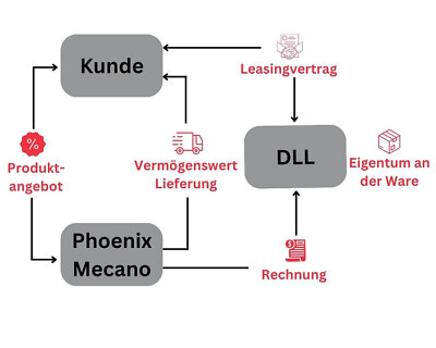 Übersicht, wie ein Leasing Geschäft funktioniert