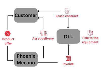 Übersicht, wie ein Leasing Geschäft funktioniert
